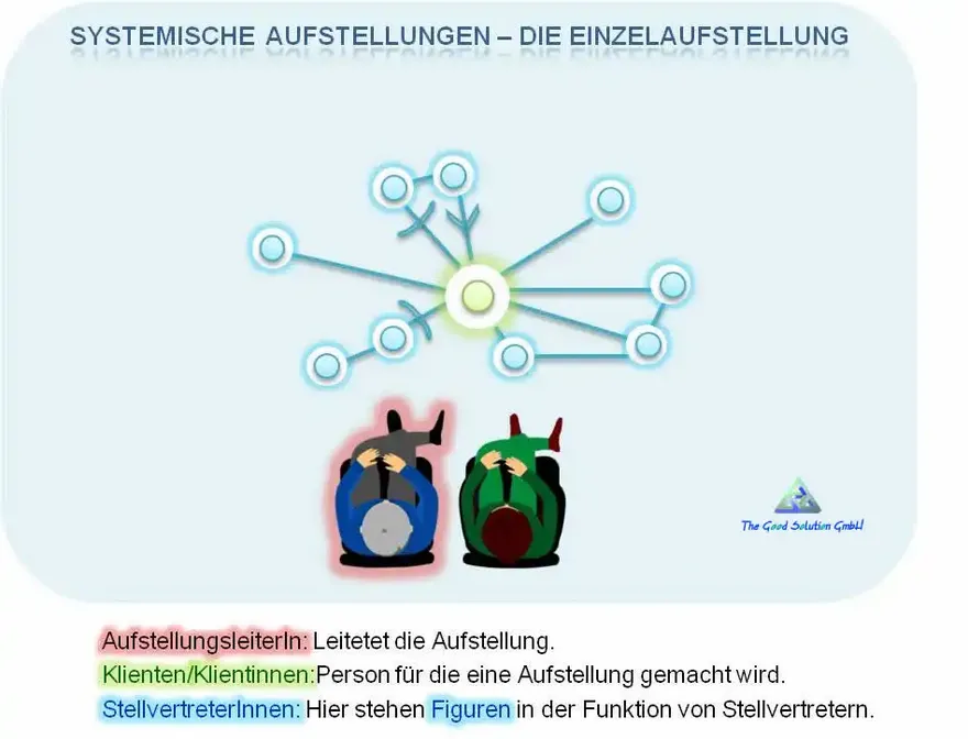 Die Systemische Aufstellung im Einzelsetting - Besonders geeignet für sensible Themen - The Good Solution GmbH - www.ch-aufstellungen.ch